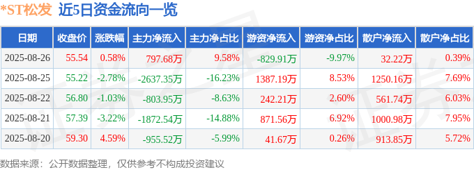 股票行情快报：*ST松发（603268）8月26日主力资金净买入797.68万元