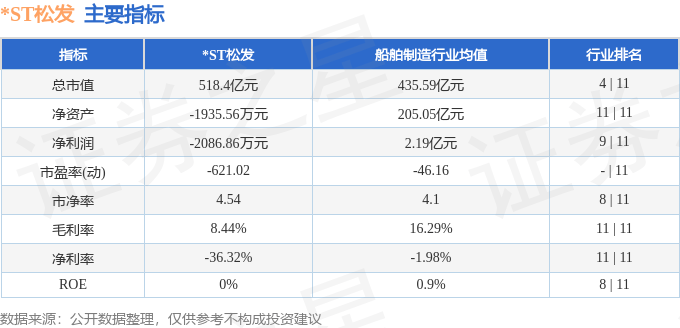 股票行情快报：*ST松发（603268）8月27日主力资金净卖出2163.99万元