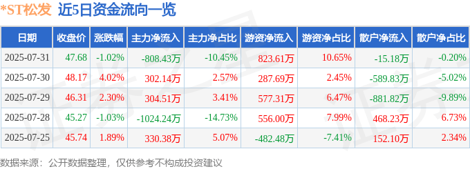 股票行情快报：*ST松发（603268）7月31日主力资金净卖出808.43万元