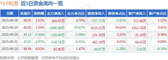 股票行情快报：*ST松发（603268）9月30日主力资金净买入426.65万元