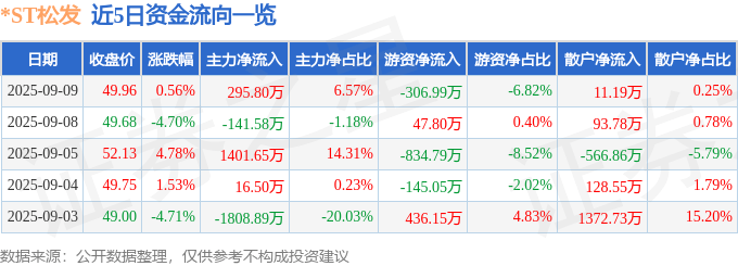 股票行情快报:*ST松发(603268)9月9日主力资金净买入295.80万元
