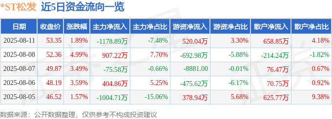 股票行情快报:*ST松发(603268)8月11日主力资金净卖出1178.89万元
