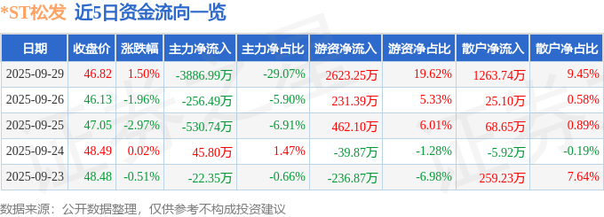 股票行情快报:*ST松发(603268)9月29日主力资金净卖出3886.99万元