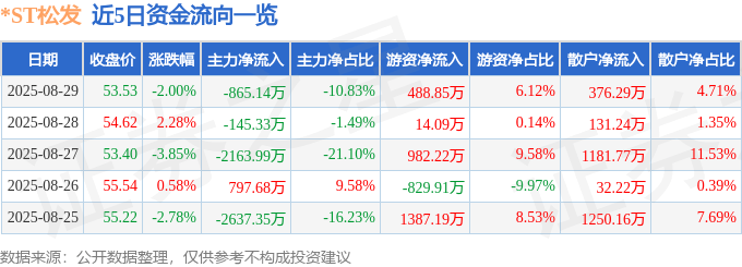 股票行情快报:*ST松发(603268)8月29日主力资金净卖出865.14万元