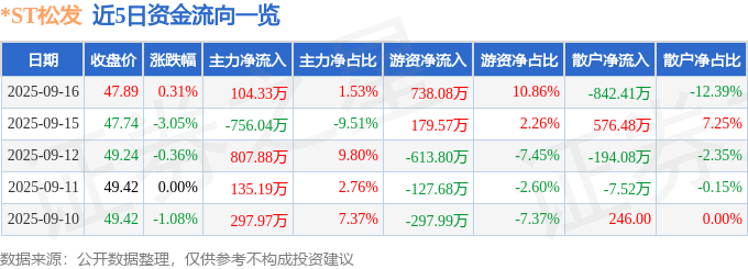股票行情快报：*ST松发（603268）9月16日主力资金净买入104.33万元