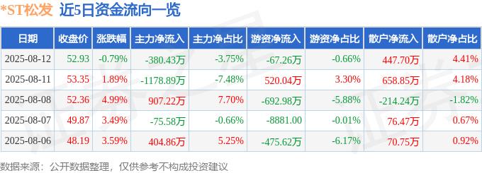 股票行情快报：*ST松发（603268）8月12日主力资金净卖出380.43万元