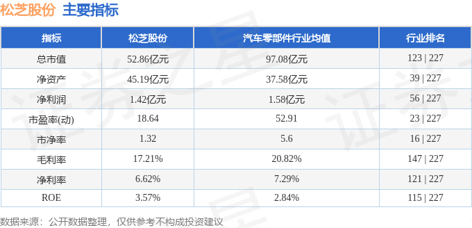 股票行情快报：松芝股份（002454）9月3日主力资金净卖出1452.58万元