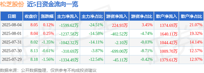 股票行情快报:松芝股份(002454)8月4日主力资金净卖出1599.62万元