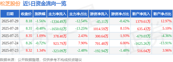 股票行情快报：松芝股份（002454）7月29日主力资金净卖出1334.49万元