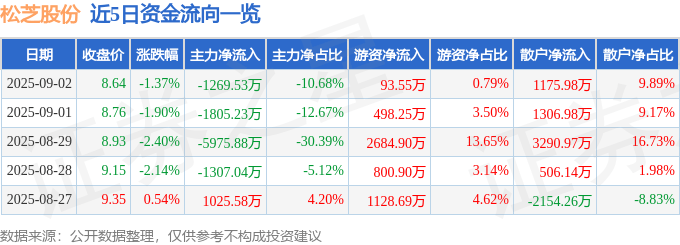 股票行情快报:松芝股份(002454)9月2日主力资金净卖出1269.53万元