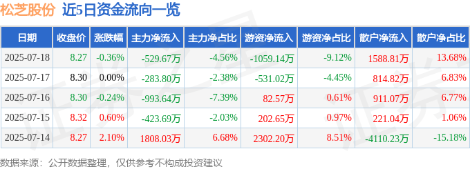 股票行情快报:松芝股份(002454)7月18日主力资金净卖出529.67万元