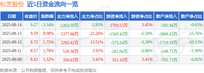 股票行情快报：松芝股份（002454）8月14日主力资金净卖出2263.59万元