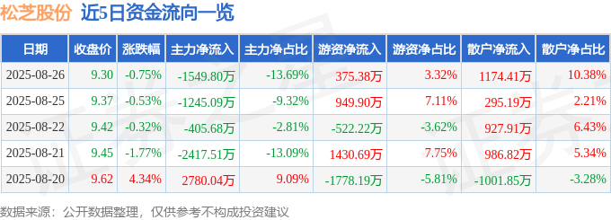 股票行情快报：松芝股份（002454）8月26日主力资金净卖出1549.80万元