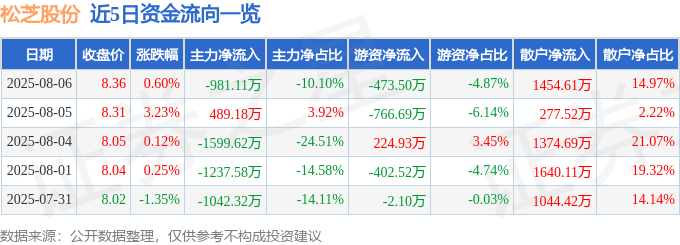 股票行情快报：松芝股份（002454）8月6日主力资金净卖出981.11万元