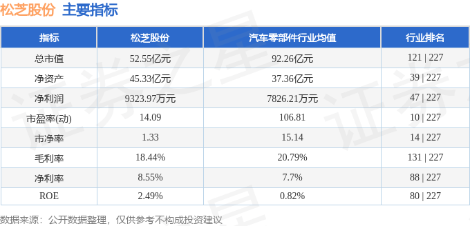 股票行情快报：松芝股份（002454）8月6日主力资金净卖出981.11万元