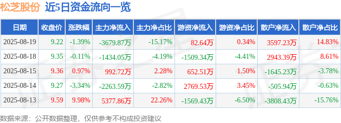 股票行情快报：松芝股份（002454）8月19日主力资金净卖出3679.87万元