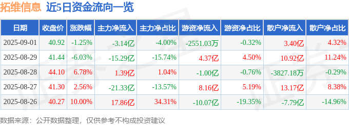 股票行情快报：拓维信息（002261）9月1日主力资金净卖出3.14亿元