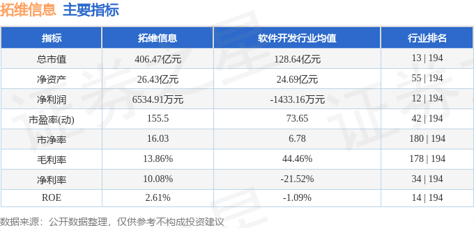 股票行情快报:拓维信息(002261)7月29日主力资金净卖出3.53亿元