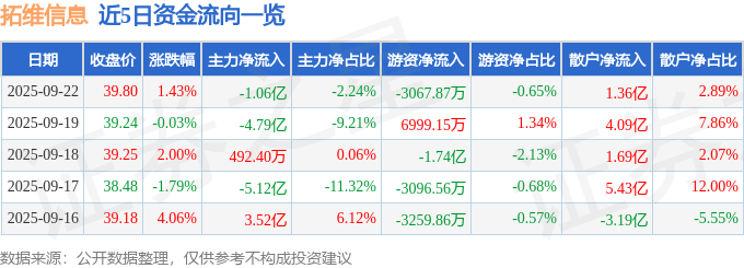 股票行情快报：拓维信息（002261）9月22日主力资金净卖出1.06亿元
