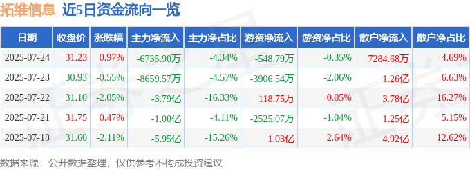 股票行情快报:拓维信息(002261)7月24日主力资金净卖出6735.90万元