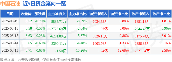 股票行情快报:中国石油(601857)8月19日主力资金净卖出8885.71万元