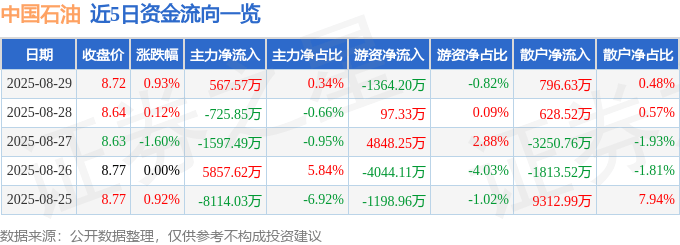 股票行情快报：中国石油（601857）8月29日主力资金净买入567.57万元