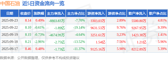 股票行情快报:中国石油(601857)9月23日主力资金净卖出8803.83万元
