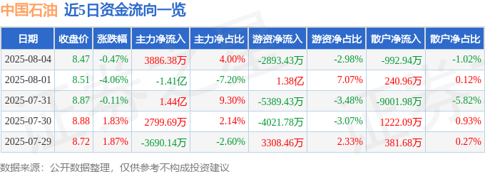 股票行情快报：中国石油（601857）8月4日主力资金净买入3886.38万元