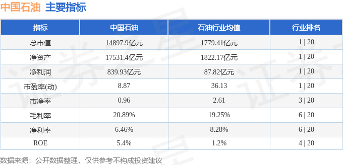 股票行情快报：中国石油（601857）9月25日主力资金净卖出4561.40万元
