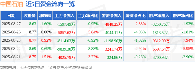 股票行情快报：中国石油（601857）8月27日主力资金净卖出1597.49万元