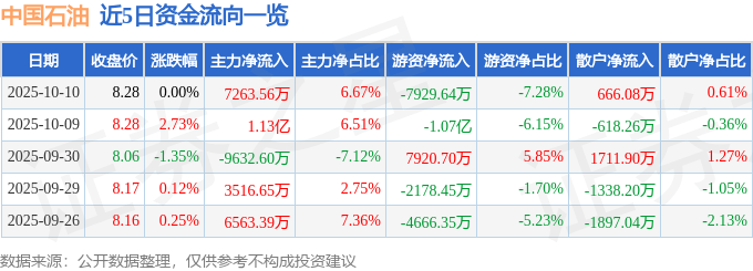 股票行情快报：中国石油（601857）10月10日主力资金净买入7263.56万元