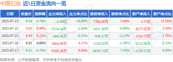 股票行情快报：中国石油（601857）7月23日主力资金净卖出2.30亿元