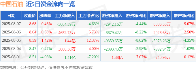 股票行情快报：中国石油（601857）8月7日主力资金净卖出3064.39万元