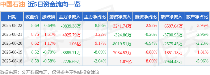 股票行情快报:中国石油(601857)8月22日主力资金净卖出9839.38万元