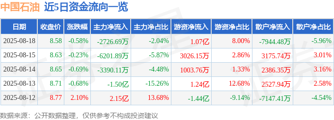 股票行情快报：中国石油（601857）8月18日主力资金净卖出2726.69万元