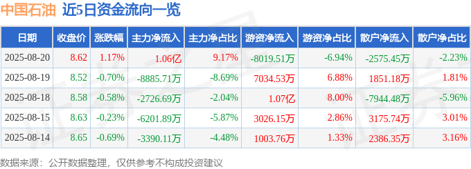 股票行情快报:中国石油(601857)8月20日主力资金净买入1.06亿元