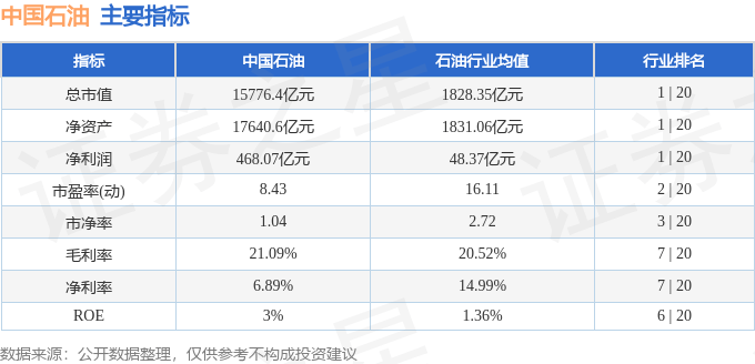 股票行情快报:中国石油(601857)8月20日主力资金净买入1.06亿元