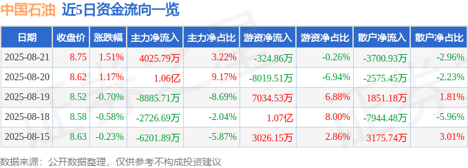股票行情快报：中国石油（601857）8月21日主力资金净买入4025.79万元