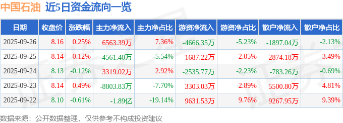 股票行情快报：中国石油（601857）9月26日主力资金净买入6563.39万元
