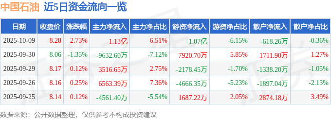 股票行情快报:中国石油(601857)10月9日主力资金净买入1.13亿元