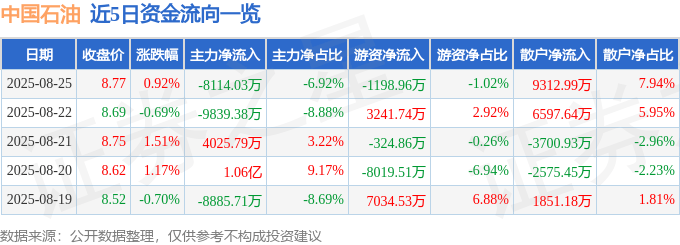 股票行情快报：中国石油（601857）8月25日主力资金净卖出8114.03万元