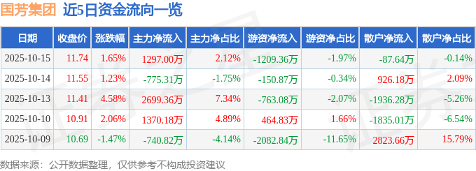 股票行情快报：国芳集团（601086）10月15日主力资金净买入1297.00万元