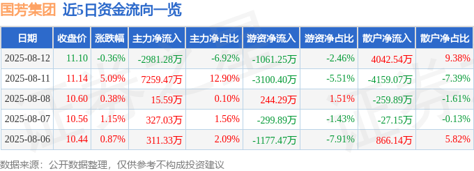 股票行情快报:国芳集团(601086)8月12日主力资金净卖出2981.28万元