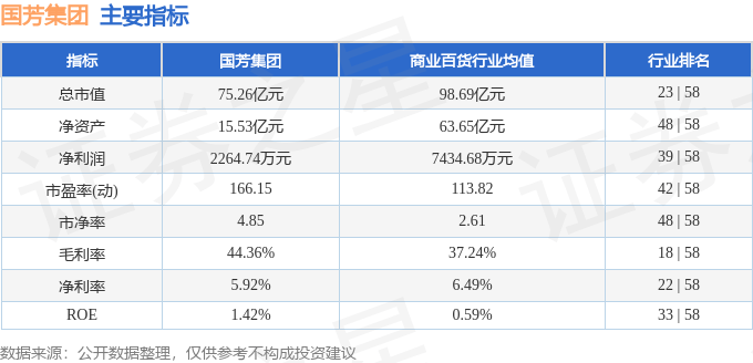 股票行情快报：国芳集团（601086）9月23日主力资金净卖出775.04万元