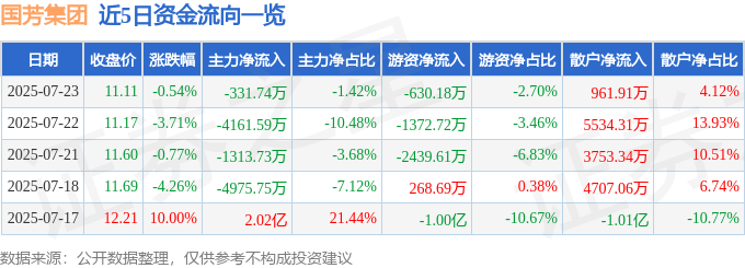 股票行情快报:国芳集团(601086)7月23日主力资金净卖出331.74万元