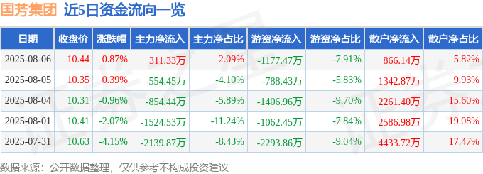 股票行情快报:国芳集团(601086)8月6日主力资金净买入311.33万元