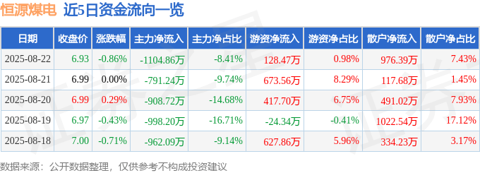 股票行情快报:恒源煤电(600971)8月22日主力资金净卖出1104.86万元