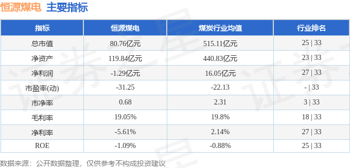 股票行情快报：恒源煤电（600971）9月5日主力资金净卖出208.81万元