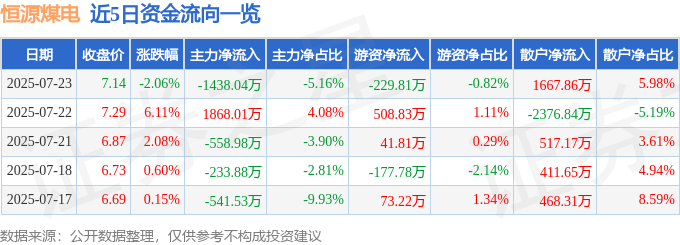股票行情快报:恒源煤电(600971)7月23日主力资金净卖出1438.04万元