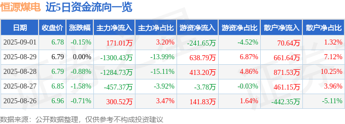 股票行情快报:恒源煤电(600971)9月1日主力资金净买入171.01万元